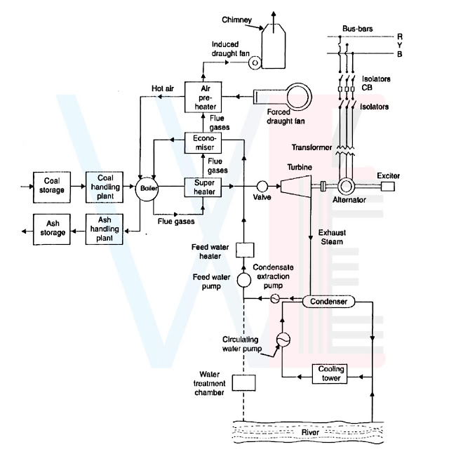 General Layout of Steam Power Plant