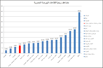 شكل (1) - مضاعف ربحية قطاعات البورصة المصرية