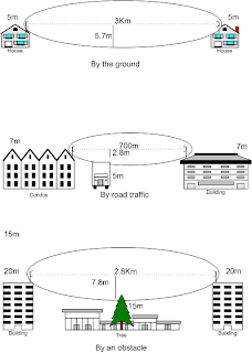 Hasil gambar untuk pengertian obstacle area