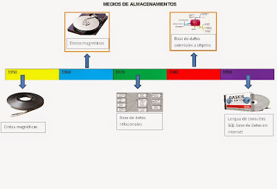 Resultado de imagen para sql linea de tiempo origenes y evolucion