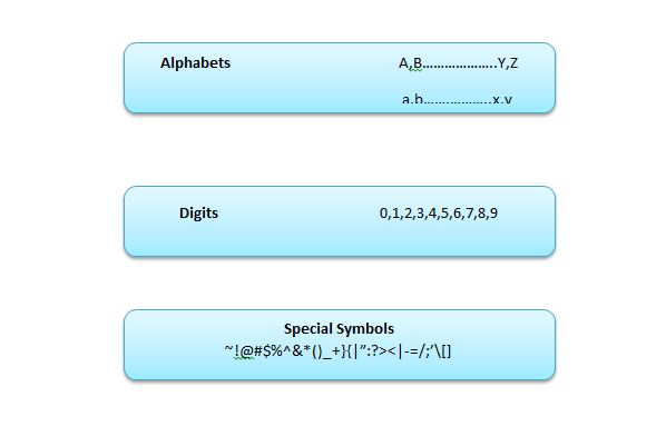 Alphabets Digits and Special Symbols in C++