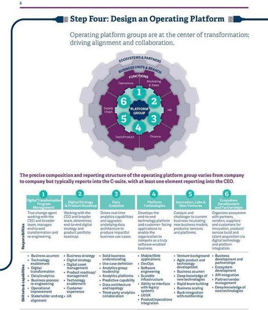 Design Operating Platform for transformation driving alignment and collaboration