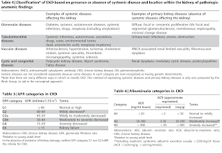 Classification of CKD