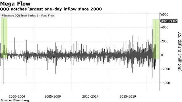 Gráfico de la entrada de dinero en el ETF QQQ