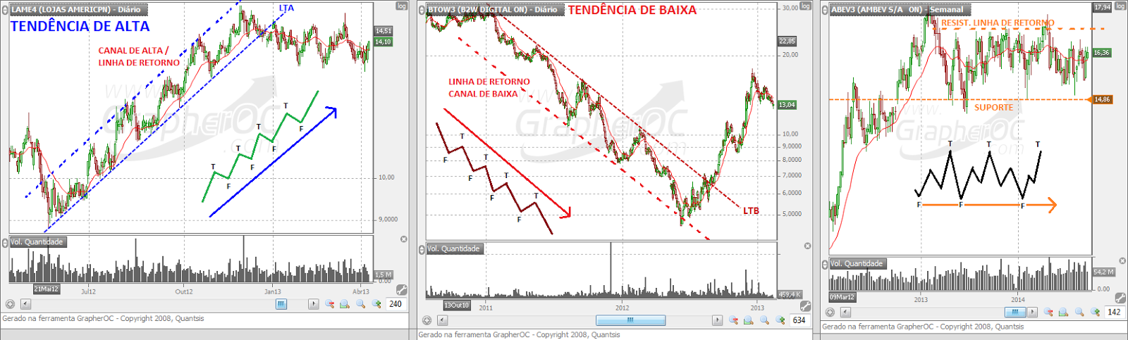 Canal de tendência análise técnica