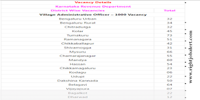 1000 Village Administrative Officer 12th Pass Job Vacancies KEA