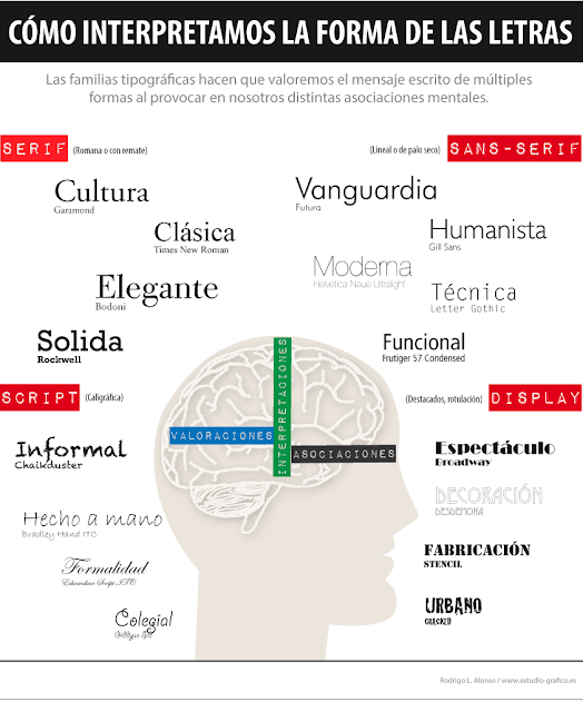 Infografía de Rodrigo L. Alonso, sobre la interpretación de los tipos de letra.