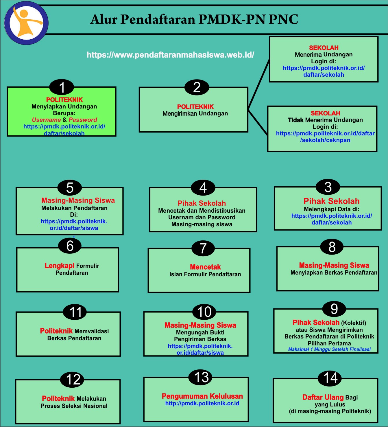 Gambar Alur Pendaftaran PMDK PN PNC Pendaftaran mahasiswa baru