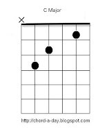 C guitar chord | beginners guitar chords