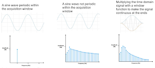 Windowing a waveform that's not periodic within the acquisition window reduces spectral leakage