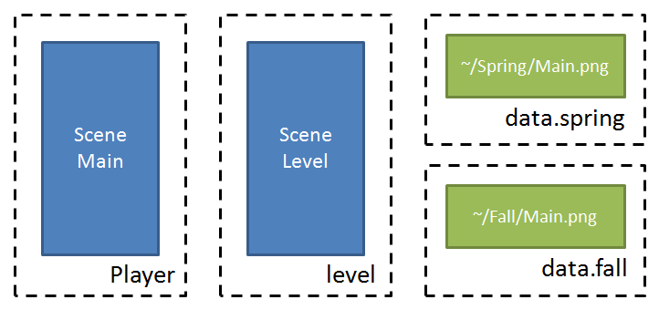 測試專案打包架構，Player 表示主程式資源，包含場景 Main；level 為 assetbundle，包含場景 Level，並且使用到 ~/Spring/Main.png；data.spring & data.fall 使用 variant 機制打包的兩個 assetbundles，包含相同檔名的 Main.png，但圖片內容不同