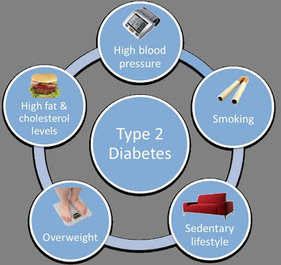  Một số yếu tố nguy cơ gây nên bệnh tiểu đường
