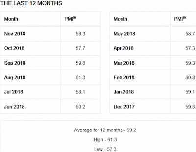 ISM Manufacturing Index - 12 Month History - November 2018 Update