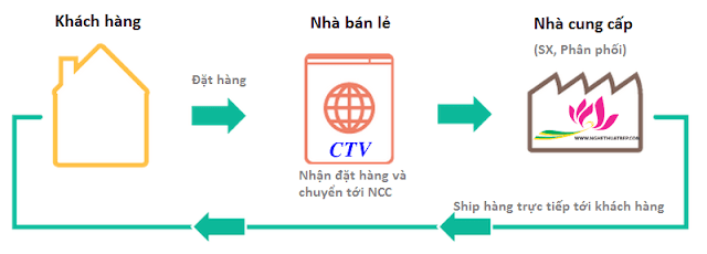 Dropshipping là gì?