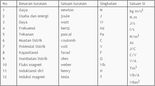 Besaran Satuan  Konversi  Satuan 