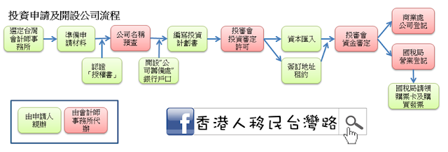 移民台灣開設公司流程