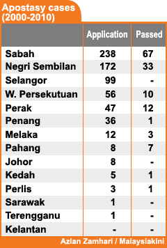  STATISTIK MURTAD DI MALAYSIA  Salam Perjuangan
