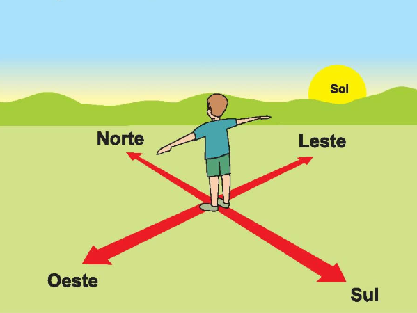 Blog de Geografia: Pontos Cardeais