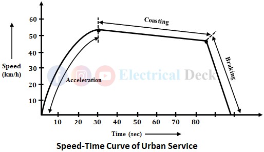 Speed Time Curves of Mainline, Urban & Suburban Services