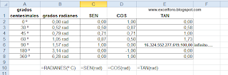 Las funciones trigonométricas en Excel.