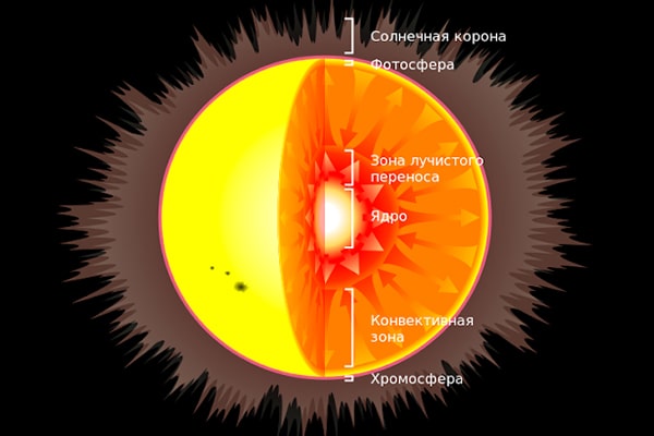Внутренняя структура Солнца. Интересные факты о Солнце
