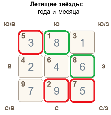 Летящие звезды 2024 фен шуй