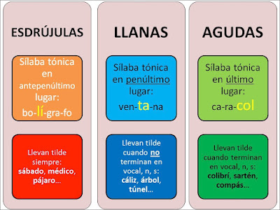 http://www.escueladeverano.net/lengua/todo/ejercicios_interactivos/unidad_1/agudas/ortografia_adudas_llanas.html