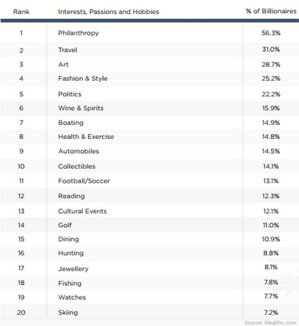 Hobbies of Billionaires