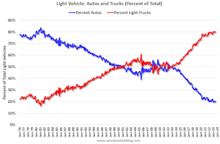 Vehicle Sales Percent Mix