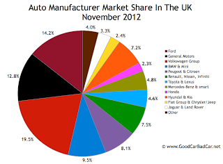 November 2012 UK auto brand market share chart