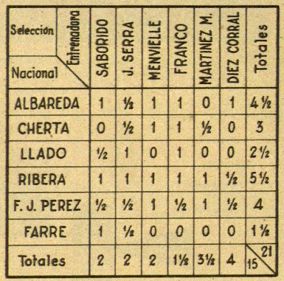 Clasificación del Torneo de Entrenamiento de la Selección Española en 1958