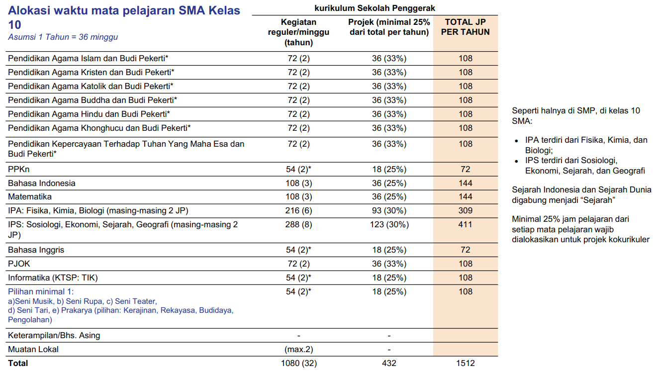 Kerangka Kurikulum dan Struktur Kurikulum Sekolah Penggerak Sekolah Menengan Atas Kelas 10