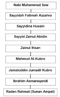 Silsilah Sunan Ampel sampai Nabi Muhammad - Lengkap 