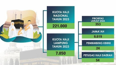 Pemerintah Tetapkan Kuota Haji Lampung 2023 sebanyak 7.050