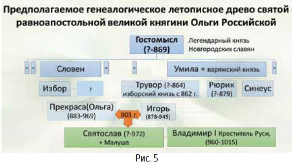 Ольга и её родственники согласно Б.И.Бугрову