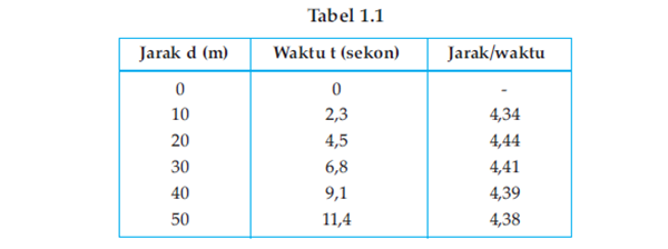 Kecepatan Rata-rata dan Kecepatan Sesaat – Penjelasan 