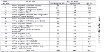 1821 Junior Instructor Civil and Mechanical Engineering Job Vacancies in RSMSSB