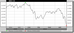 ibex 6 mayo