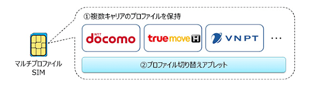 1枚のSIMに複数の通信事業者の情報を格納して渡航先で切替可能なマルチプロファイルSIMをドコモが開発