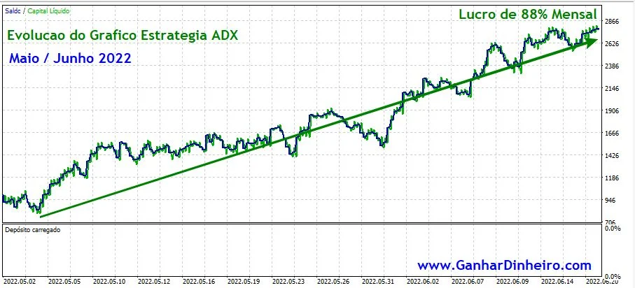 Estratégia ADX Mini Índice - Backtests atualizados