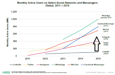" market size of social media messenger market"