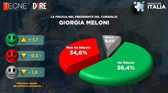 Sondaggio fiducia ingiorgia meloni premier