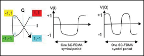 Creating the time-domain waveform of an SC-FDMA symbol