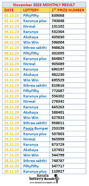 Kerala Lottery Monthly Result Chart November