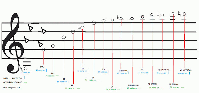 notas de corneta do re