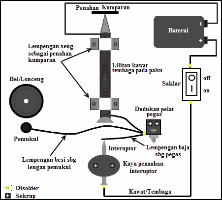 Membuat Bel Listrik Sederhana Mikirbae