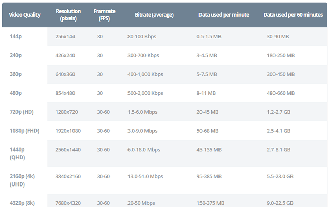 استهلاك يوتيوب للبيانات بحسب الدقة والمدّة الزمنية