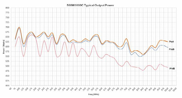 Типовая выходная мощность усилител 500W1000C
