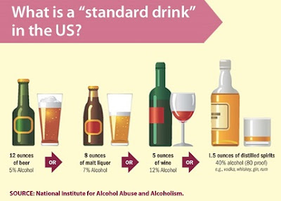 What is a standard drink in the U.S.? Source: CDC - https://www.cdc.gov/cancer/dcpc/prevention/policies_practices/alcohol/