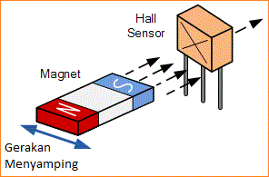 Sensor Efek Hall dan Bagaimana Magnet membuatnya Bekerja